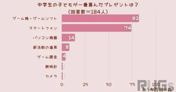 3位：パソコン機器、2位：スマートフォン、気になる1位は......？「中学生の子どもが一番喜んだプレゼントは？」アンケート結果が発表