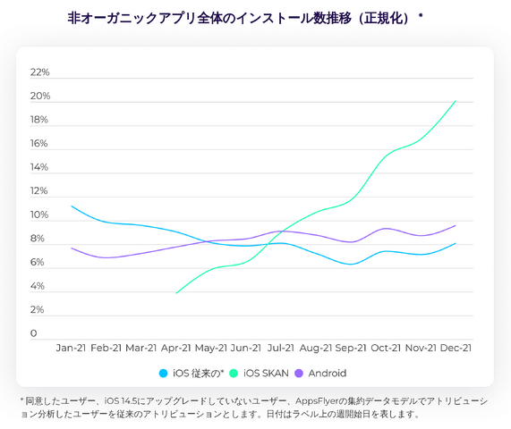 iOS14.5リリース後、ゲームのマーケティングはどう変わったか？【データで紐解く、グローバルのゲームアプリマーケティング動向 ～ ATT、プライバシー、ロックダウンの影響は？～】