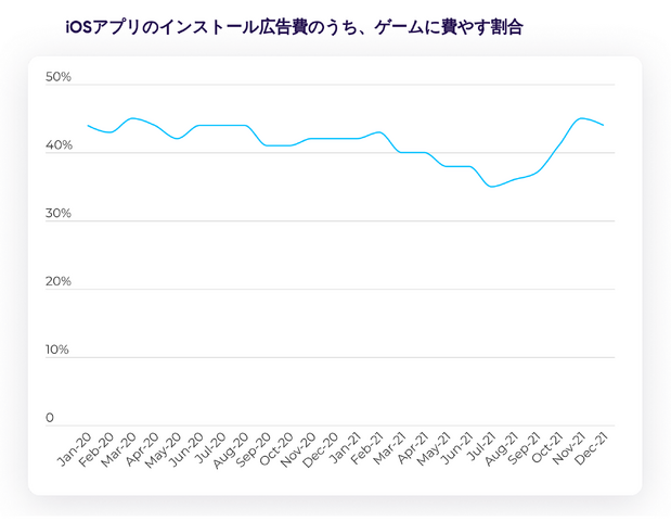 iOS14.5リリース後、ゲームのマーケティングはどう変わったか？【データで紐解く、グローバルのゲームアプリマーケティング動向 ～ ATT、プライバシー、ロックダウンの影響は？～】