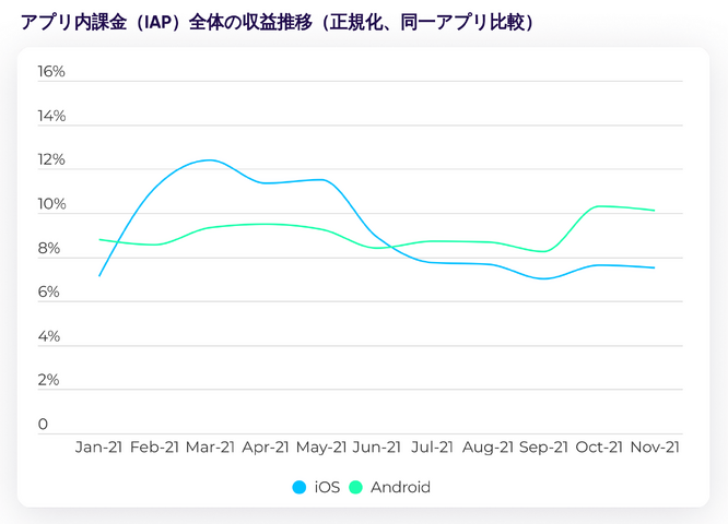 iOS14.5リリース後、ゲームのマーケティングはどう変わったか？【データで紐解く、グローバルのゲームアプリマーケティング動向 ～ ATT、プライバシー、ロックダウンの影響は？～】