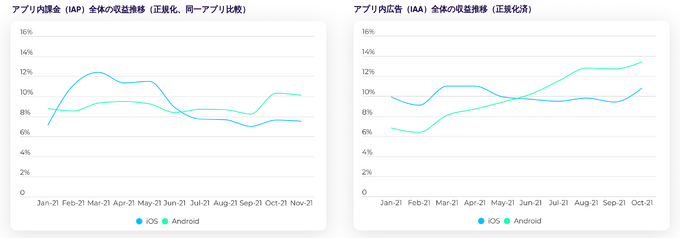 iOS14.5リリース後、ゲームのマーケティングはどう変わったか？【データで紐解く、グローバルのゲームアプリマーケティング動向 ～ ATT、プライバシー、ロックダウンの影響は？～】