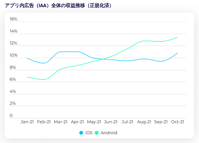 iOS14.5リリース後、ゲームのマーケティングはどう変わったか？【データで紐解く、グローバルのゲームアプリマーケティング動向 ～ ATT、プライバシー、ロックダウンの影響は？～】