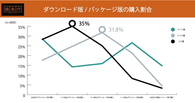 DL版ゲームを選ぶのは「安いから」、コア・ミドル層では「すぐプレイしたい」も理由に―購入動向調査の後編発表