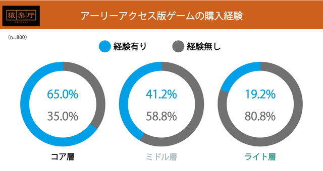 DL版ゲームを選ぶのは「安いから」、コア・ミドル層では「すぐプレイしたい」も理由に―購入動向調査の後編発表