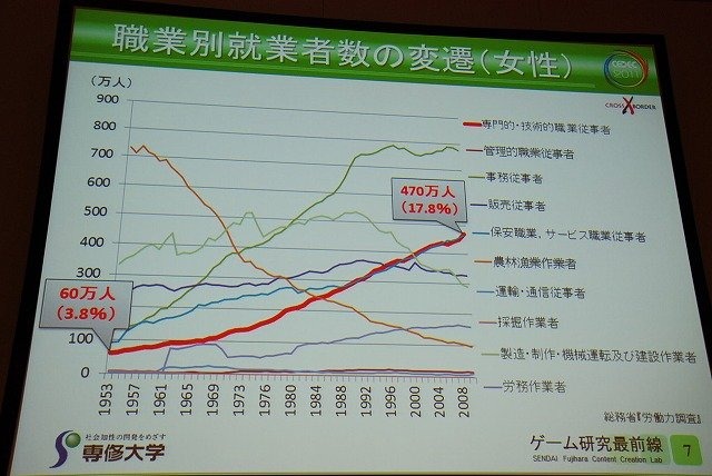 長くエンジニア向けという印象の強かったCEDEC。しかし近年では学術関係者の講演や、ゲーム開発に直接関係の薄いテーマの講演も見られるようになり、多様性が増してい
ます。