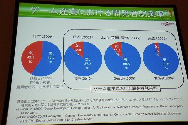 長くエンジニア向けという印象の強かったCEDEC。しかし近年では学術関係者の講演や、ゲーム開発に直接関係の薄いテーマの講演も見られるようになり、多様性が増してい
ます。