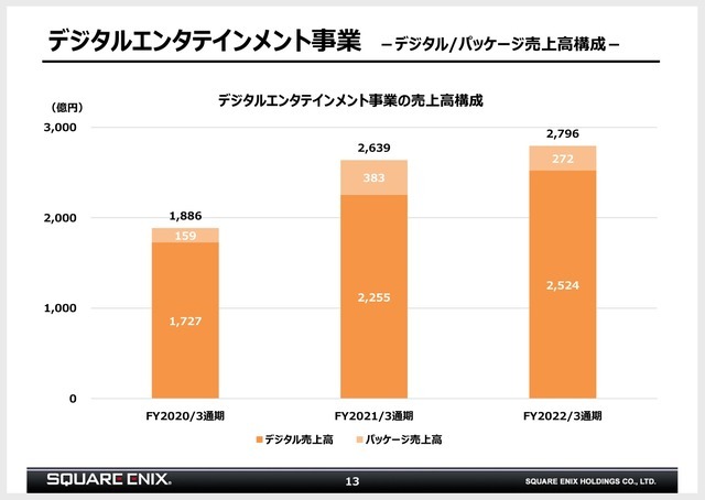 DL販売売上絶好調、そのなかPCゲームは？Steam2021年ベスト入りの国内大手業績から傾向を読む