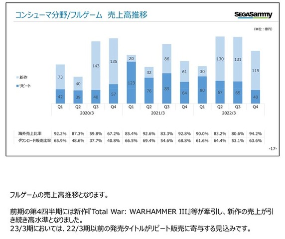 DL販売売上絶好調、そのなかPCゲームは？Steam2021年ベスト入りの国内大手業績から傾向を読む