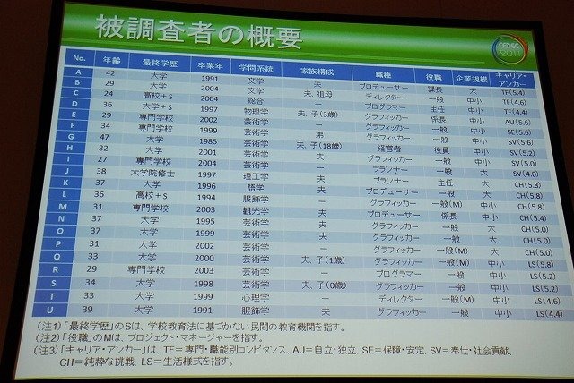 長くエンジニア向けという印象の強かったCEDEC。しかし近年では学術関係者の講演や、ゲーム開発に直接関係の薄いテーマの講演も見られるようになり、多様性が増してい
ます。