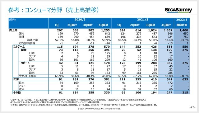 DL販売売上絶好調、そのなかPCゲームは？Steam2021年ベスト入りの国内大手業績から傾向を読む