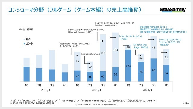 DL販売売上絶好調、そのなかPCゲームは？Steam2021年ベスト入りの国内大手業績から傾向を読む