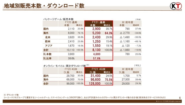 DL販売売上絶好調、そのなかPCゲームは？Steam2021年ベスト入りの国内大手業績から傾向を読む