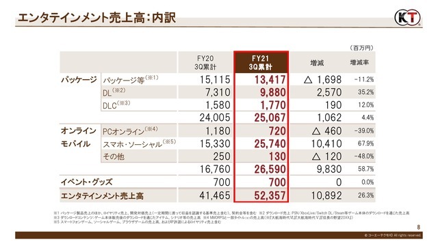 DL販売売上絶好調、そのなかPCゲームは？Steam2021年ベスト入りの国内大手業績から傾向を読む