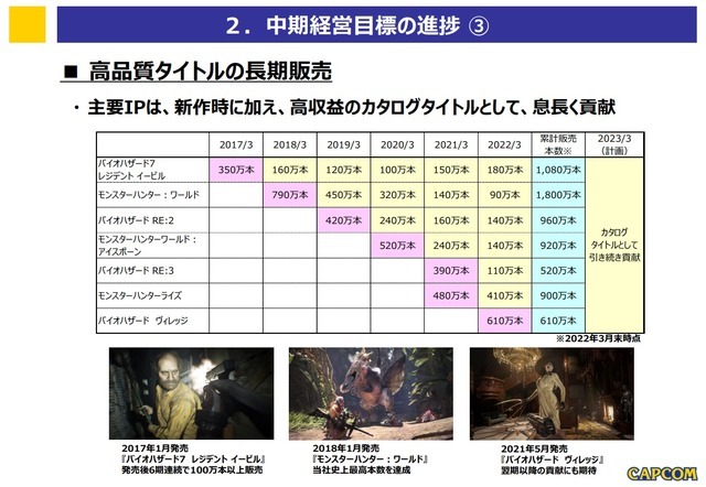 DL販売売上絶好調、そのなかPCゲームは？Steam2021年ベスト入りの国内大手業績から傾向を読む