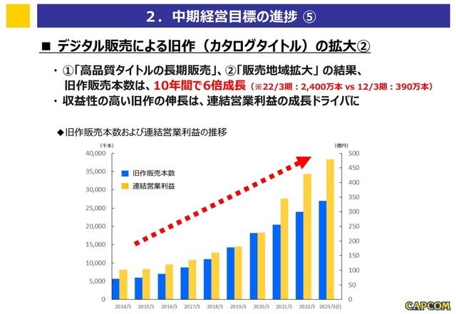 DL販売売上絶好調、そのなかPCゲームは？Steam2021年ベスト入りの国内大手業績から傾向を読む