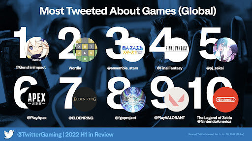 2022年上半期の「ゲーム関連ツイート」話題ランキング発表！2年連続『原神』が首位、「Crazy Raccoon」「加藤純一」などもランクイン