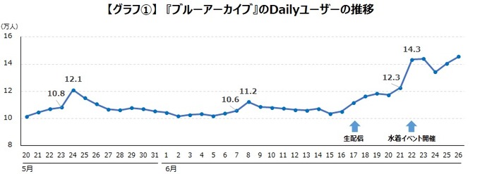 『ブルーアーカイブ』水着イベントでDAU2万人増―イベント前後でのユーザー動向が明らかに