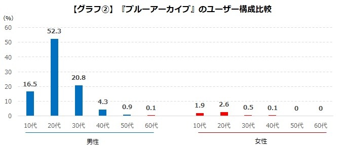 『ブルーアーカイブ』水着イベントでDAU2万人増―イベント前後でのユーザー動向が明らかに