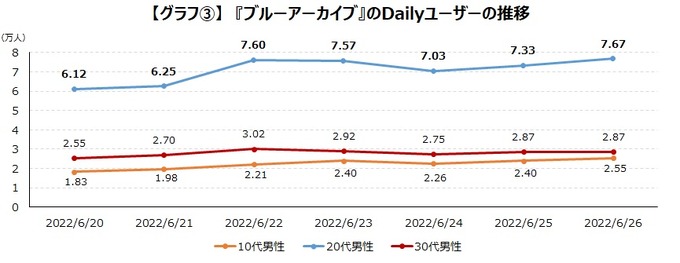 『ブルーアーカイブ』水着イベントでDAU2万人増―イベント前後でのユーザー動向が明らかに