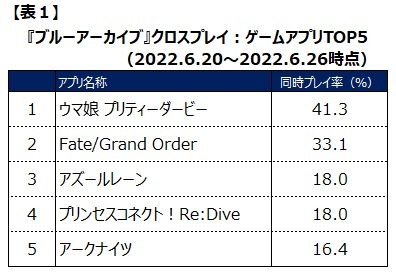 『ブルーアーカイブ』水着イベントでDAU2万人増―イベント前後でのユーザー動向が明らかに