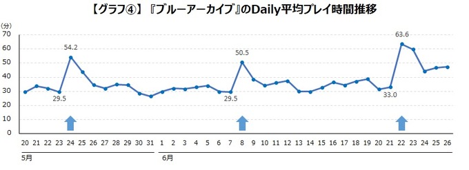 『ブルーアーカイブ』水着イベントでDAU2万人増―イベント前後でのユーザー動向が明らかに