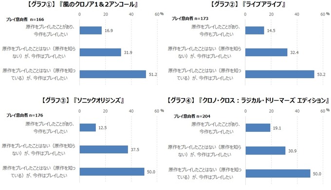 リメイク／リマスター作品は未プレイ層の意欲が高い―『クロノア』『ライブアライブ』等、直近のリメイク作品から見るプレイ意向