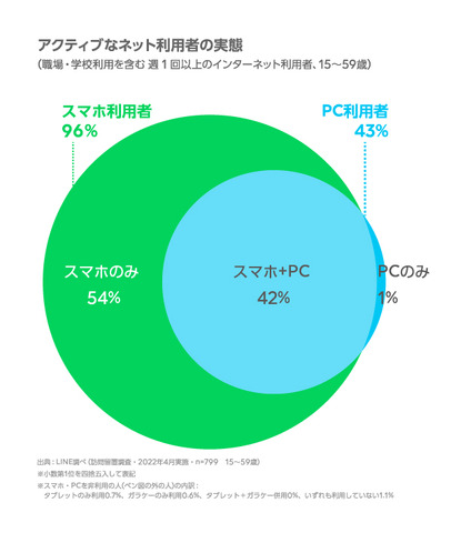 「ネットはスマホのみ」が増加傾向・シニア層のスマホ利用も増えるーLINEが2022年上期のインターネット利用環境 定点調査を発表