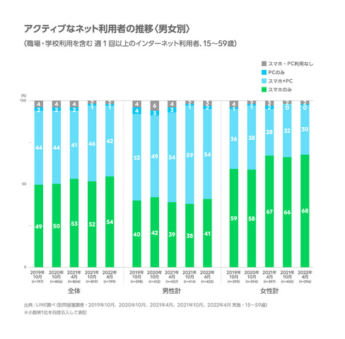 「ネットはスマホのみ」が増加傾向・シニア層のスマホ利用も増えるーLINEが2022年上期のインターネット利用環境 定点調査を発表