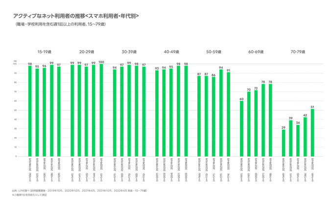 「ネットはスマホのみ」が増加傾向・シニア層のスマホ利用も増えるーLINEが2022年上期のインターネット利用環境 定点調査を発表