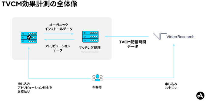 Adjustがビデオリサーチと連携―地上波テレビCMからのモバイルアプリインストールの計測と分析が可能に