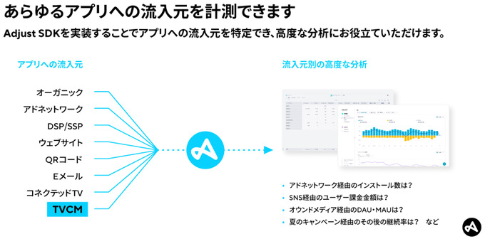 Adjustがビデオリサーチと連携―地上波テレビCMからのモバイルアプリインストールの計測と分析が可能に