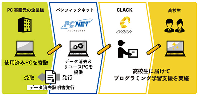 経済的困難を抱える高校生を支えるPC贈呈プロジェクトにユークスがPCを寄贈