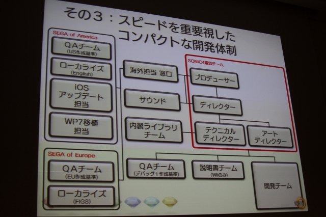 セガの長原俊之氏は「多様化の時代の家庭用ゲーム開発」として、家庭用ゲーム機とiOSとしてWindows Phoneのダウンロード配信タイトルとして開発した『ソニック・ザ・ヘッジホッグ4 エピソードI』の手法について語りました。