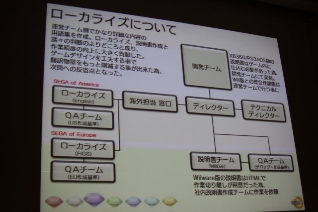 セガの長原俊之氏は「多様化の時代の家庭用ゲーム開発」として、家庭用ゲーム機とiOSとしてWindows Phoneのダウンロード配信タイトルとして開発した『ソニック・ザ・ヘッジホッグ4 エピソードI』の手法について語りました。