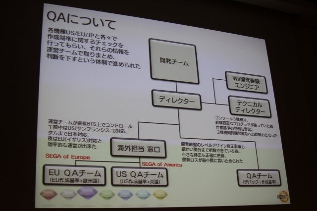 セガの長原俊之氏は「多様化の時代の家庭用ゲーム開発」として、家庭用ゲーム機とiOSとしてWindows Phoneのダウンロード配信タイトルとして開発した『ソニック・ザ・ヘッジホッグ4 エピソードI』の手法について語りました。