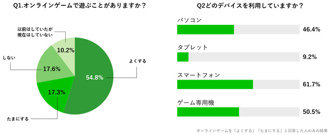 e-Sports認知度は99％―イオレがオンラインゲーム・e-Sportsに関する大学生アンケートの結果を公開