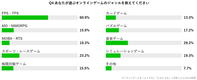 e-Sports認知度は99％―イオレがオンラインゲーム・e-Sportsに関する大学生アンケートの結果を公開