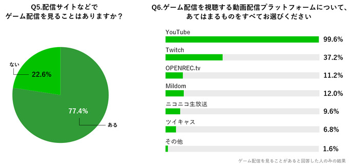 e-Sports認知度は99％―イオレがオンラインゲーム・e-Sportsに関する大学生アンケートの結果を公開