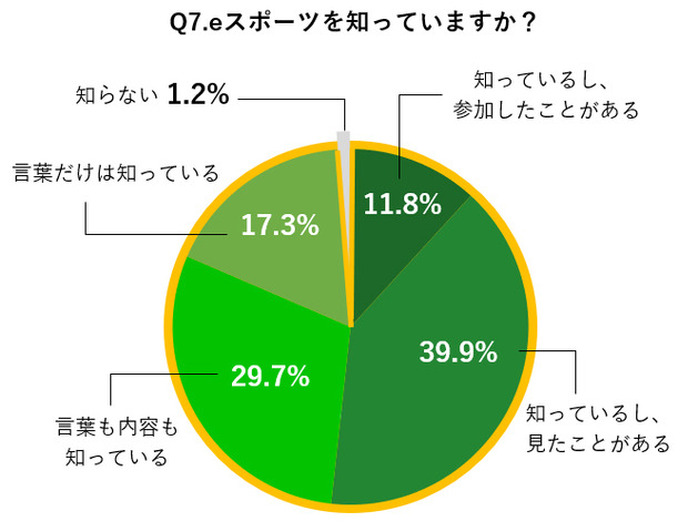 e-Sports認知度は99％―イオレがオンラインゲーム・e-Sportsに関する大学生アンケートの結果を公開