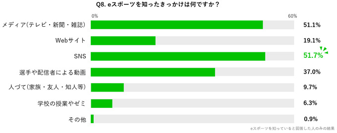 e-Sports認知度は99％―イオレがオンラインゲーム・e-Sportsに関する大学生アンケートの結果を公開