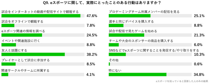 e-Sports認知度は99％―イオレがオンラインゲーム・e-Sportsに関する大学生アンケートの結果を公開