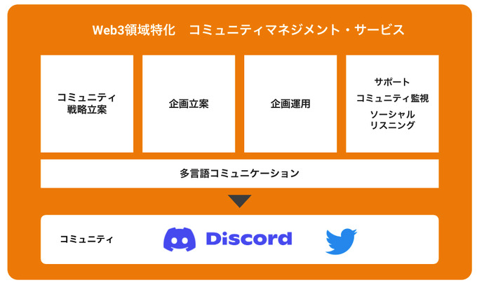 アディッシュがWeb3領域に特化した多言語対応コミュニティマネジメント・サービスを提供開始