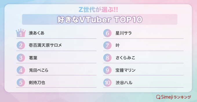 「Simeji」ユーザーのZ世代が選ぶ「好きなVTuber TOP10」が発表