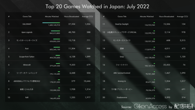 7月に日本で最も視聴されたゲームランキング！『Apex』『モンスターハンターライズ』を上回ったのは…