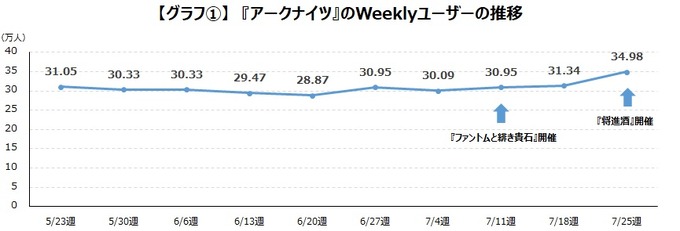 『アークナイツ』ローグライク風イベントで平均プレイ時間が1.3 倍に―既存ユーザーに満足のいくゲーム体験を提供