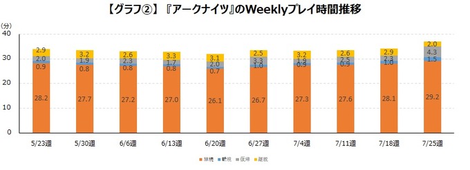 『アークナイツ』ローグライク風イベントで平均プレイ時間が1.3 倍に―既存ユーザーに満足のいくゲーム体験を提供