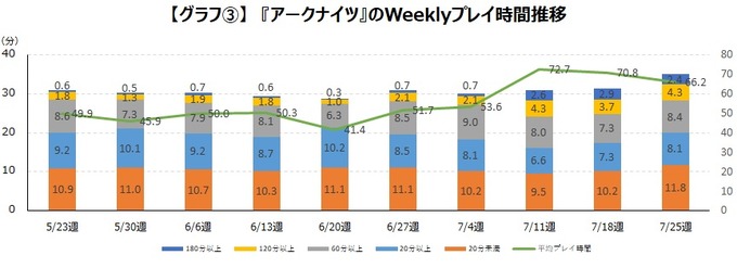 『アークナイツ』ローグライク風イベントで平均プレイ時間が1.3 倍に―既存ユーザーに満足のいくゲーム体験を提供