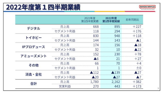 『ELDEN RING』世界累計1,660万本突破！貢献続きバンナムHD第1四半期としては過去最高業績に