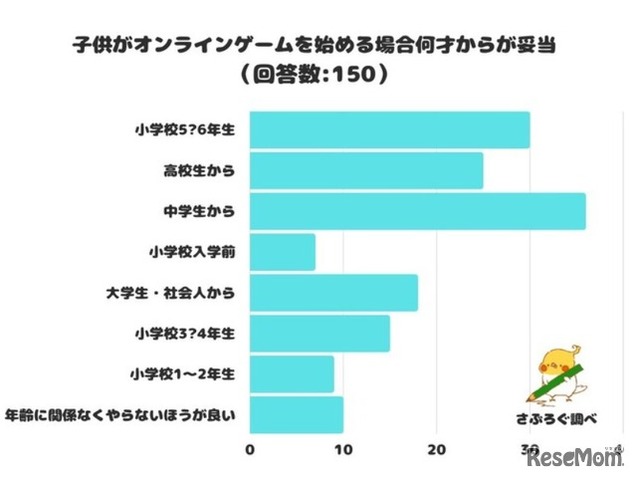 子供がオンラインゲームを始める場合は何才からが妥当か