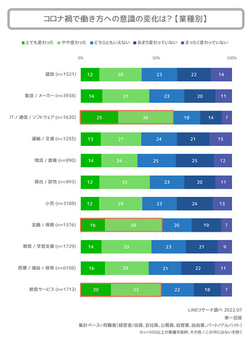 10代の6割超が「変わった」と回答―LINEリサーチがコロナ禍における働き方への意識の変化に関する調査結果を発表